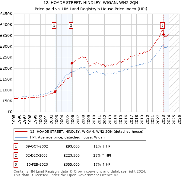 12, HOADE STREET, HINDLEY, WIGAN, WN2 2QN: Price paid vs HM Land Registry's House Price Index