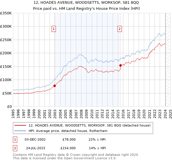 12, HOADES AVENUE, WOODSETTS, WORKSOP, S81 8QQ: Price paid vs HM Land Registry's House Price Index