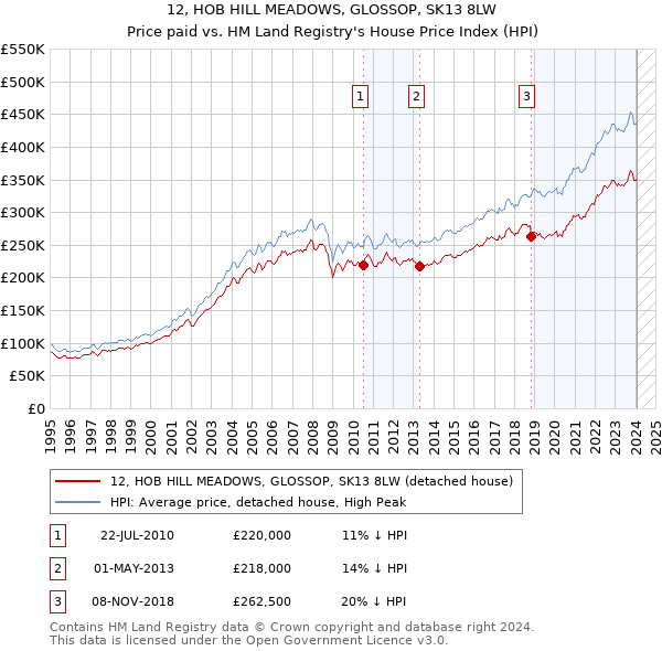 12, HOB HILL MEADOWS, GLOSSOP, SK13 8LW: Price paid vs HM Land Registry's House Price Index