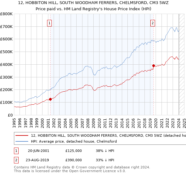 12, HOBBITON HILL, SOUTH WOODHAM FERRERS, CHELMSFORD, CM3 5WZ: Price paid vs HM Land Registry's House Price Index