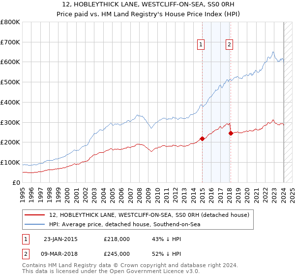 12, HOBLEYTHICK LANE, WESTCLIFF-ON-SEA, SS0 0RH: Price paid vs HM Land Registry's House Price Index