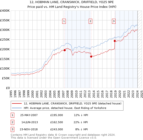 12, HOBMAN LANE, CRANSWICK, DRIFFIELD, YO25 9PE: Price paid vs HM Land Registry's House Price Index