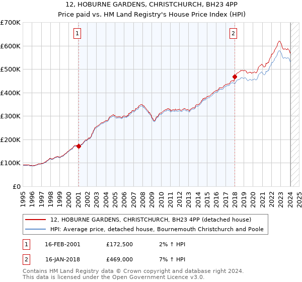 12, HOBURNE GARDENS, CHRISTCHURCH, BH23 4PP: Price paid vs HM Land Registry's House Price Index