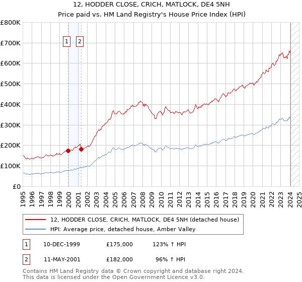 12, HODDER CLOSE, CRICH, MATLOCK, DE4 5NH: Price paid vs HM Land Registry's House Price Index