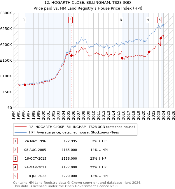 12, HOGARTH CLOSE, BILLINGHAM, TS23 3GD: Price paid vs HM Land Registry's House Price Index