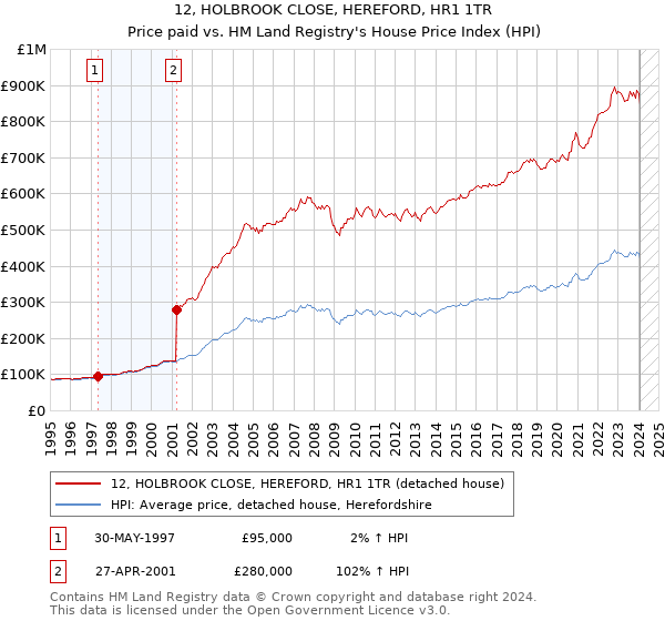 12, HOLBROOK CLOSE, HEREFORD, HR1 1TR: Price paid vs HM Land Registry's House Price Index