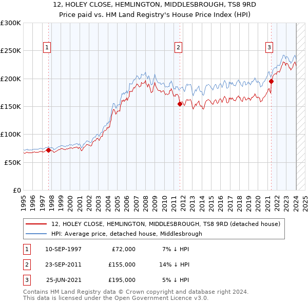 12, HOLEY CLOSE, HEMLINGTON, MIDDLESBROUGH, TS8 9RD: Price paid vs HM Land Registry's House Price Index