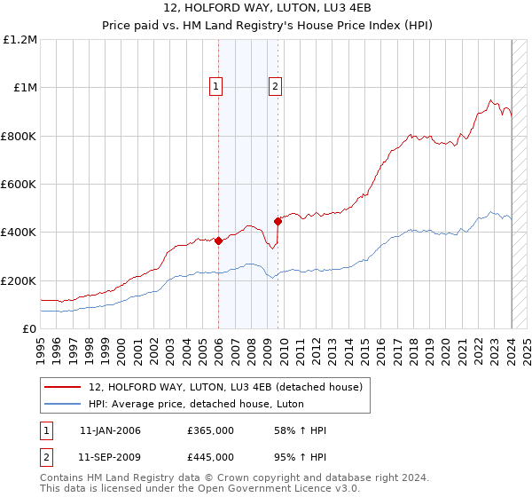12, HOLFORD WAY, LUTON, LU3 4EB: Price paid vs HM Land Registry's House Price Index