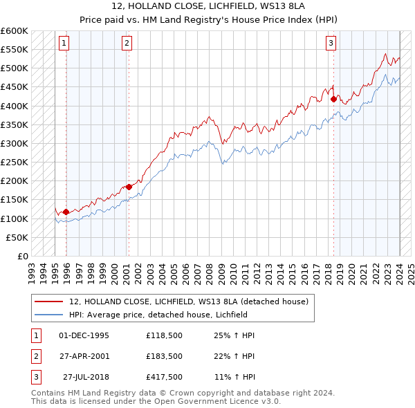 12, HOLLAND CLOSE, LICHFIELD, WS13 8LA: Price paid vs HM Land Registry's House Price Index
