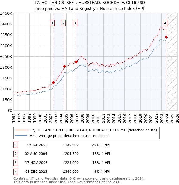 12, HOLLAND STREET, HURSTEAD, ROCHDALE, OL16 2SD: Price paid vs HM Land Registry's House Price Index