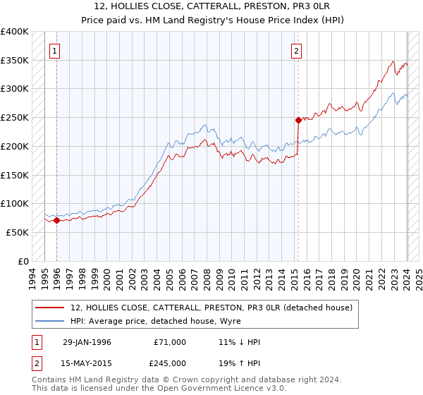 12, HOLLIES CLOSE, CATTERALL, PRESTON, PR3 0LR: Price paid vs HM Land Registry's House Price Index
