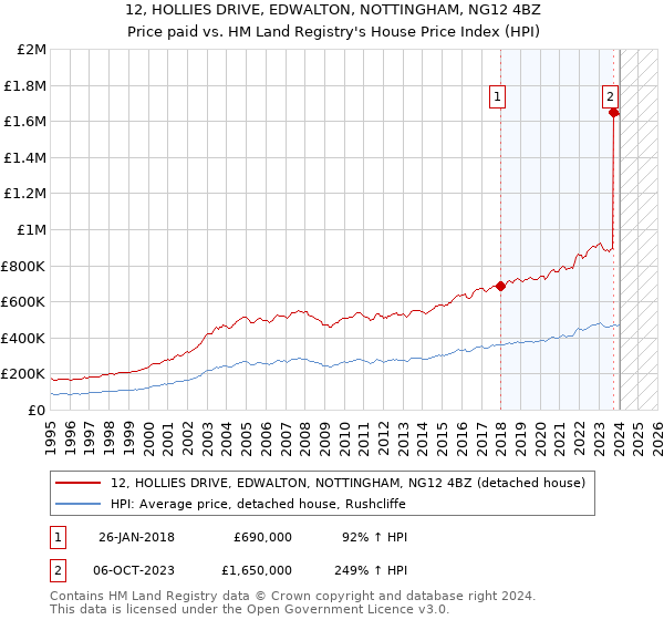 12, HOLLIES DRIVE, EDWALTON, NOTTINGHAM, NG12 4BZ: Price paid vs HM Land Registry's House Price Index