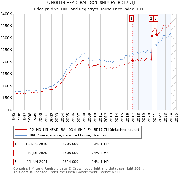 12, HOLLIN HEAD, BAILDON, SHIPLEY, BD17 7LJ: Price paid vs HM Land Registry's House Price Index