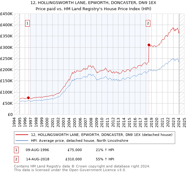 12, HOLLINGSWORTH LANE, EPWORTH, DONCASTER, DN9 1EX: Price paid vs HM Land Registry's House Price Index