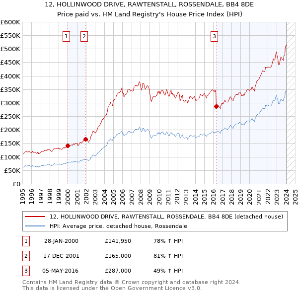 12, HOLLINWOOD DRIVE, RAWTENSTALL, ROSSENDALE, BB4 8DE: Price paid vs HM Land Registry's House Price Index
