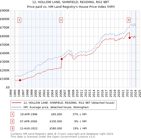 12, HOLLOW LANE, SHINFIELD, READING, RG2 9BT: Price paid vs HM Land Registry's House Price Index