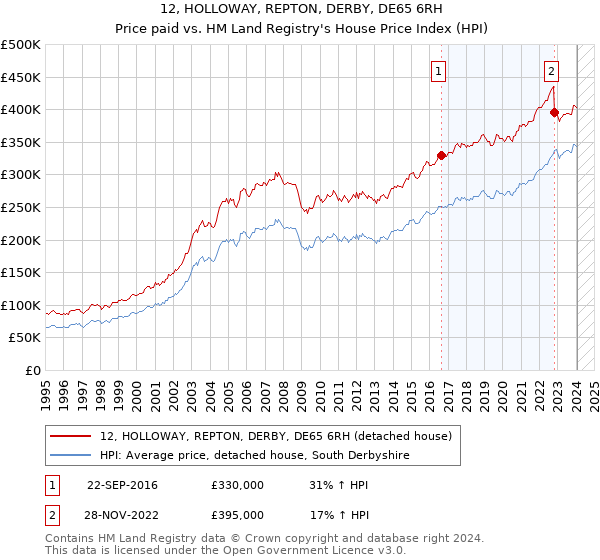 12, HOLLOWAY, REPTON, DERBY, DE65 6RH: Price paid vs HM Land Registry's House Price Index