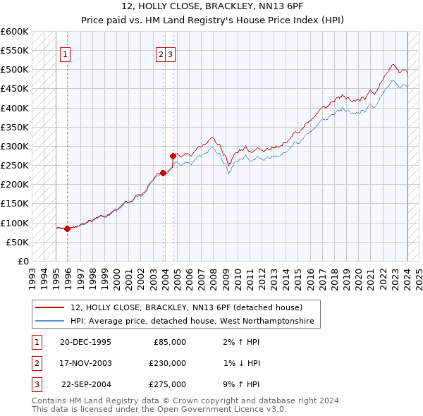 12, HOLLY CLOSE, BRACKLEY, NN13 6PF: Price paid vs HM Land Registry's House Price Index