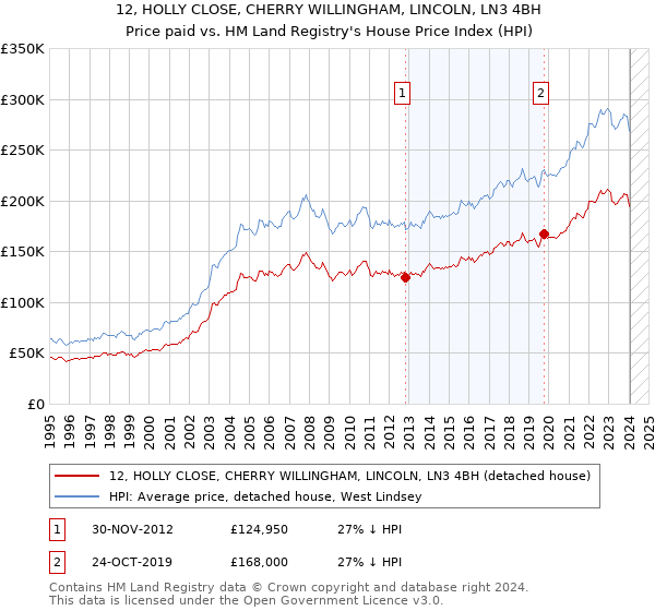 12, HOLLY CLOSE, CHERRY WILLINGHAM, LINCOLN, LN3 4BH: Price paid vs HM Land Registry's House Price Index