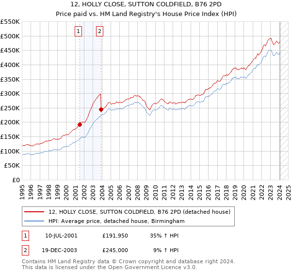 12, HOLLY CLOSE, SUTTON COLDFIELD, B76 2PD: Price paid vs HM Land Registry's House Price Index