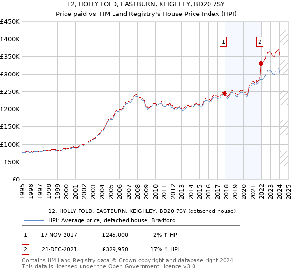12, HOLLY FOLD, EASTBURN, KEIGHLEY, BD20 7SY: Price paid vs HM Land Registry's House Price Index