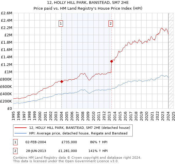 12, HOLLY HILL PARK, BANSTEAD, SM7 2HE: Price paid vs HM Land Registry's House Price Index