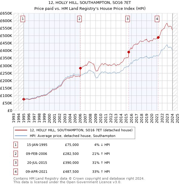 12, HOLLY HILL, SOUTHAMPTON, SO16 7ET: Price paid vs HM Land Registry's House Price Index