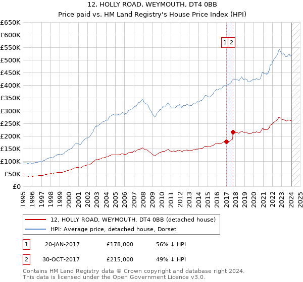 12, HOLLY ROAD, WEYMOUTH, DT4 0BB: Price paid vs HM Land Registry's House Price Index
