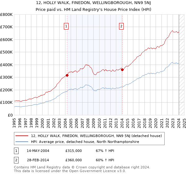 12, HOLLY WALK, FINEDON, WELLINGBOROUGH, NN9 5NJ: Price paid vs HM Land Registry's House Price Index