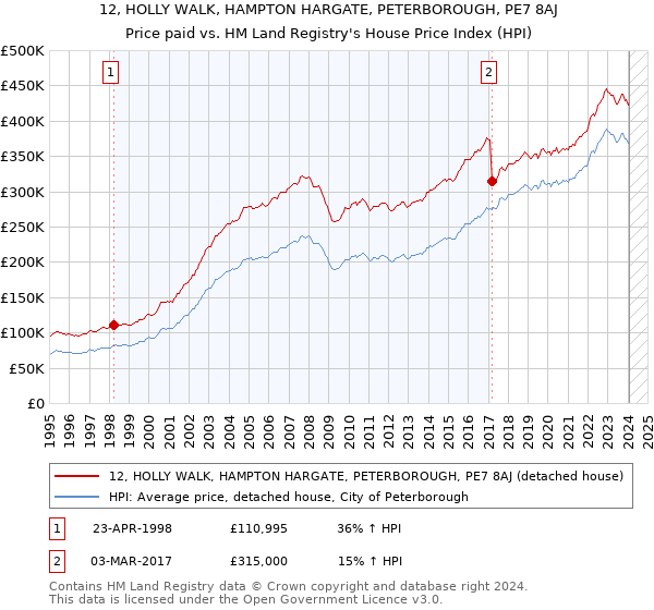 12, HOLLY WALK, HAMPTON HARGATE, PETERBOROUGH, PE7 8AJ: Price paid vs HM Land Registry's House Price Index