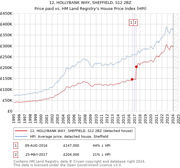 12, HOLLYBANK WAY, SHEFFIELD, S12 2BZ: Price paid vs HM Land Registry's House Price Index