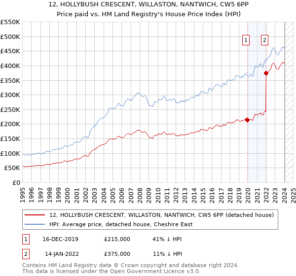 12, HOLLYBUSH CRESCENT, WILLASTON, NANTWICH, CW5 6PP: Price paid vs HM Land Registry's House Price Index