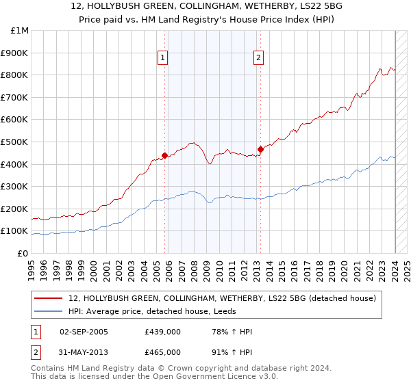 12, HOLLYBUSH GREEN, COLLINGHAM, WETHERBY, LS22 5BG: Price paid vs HM Land Registry's House Price Index