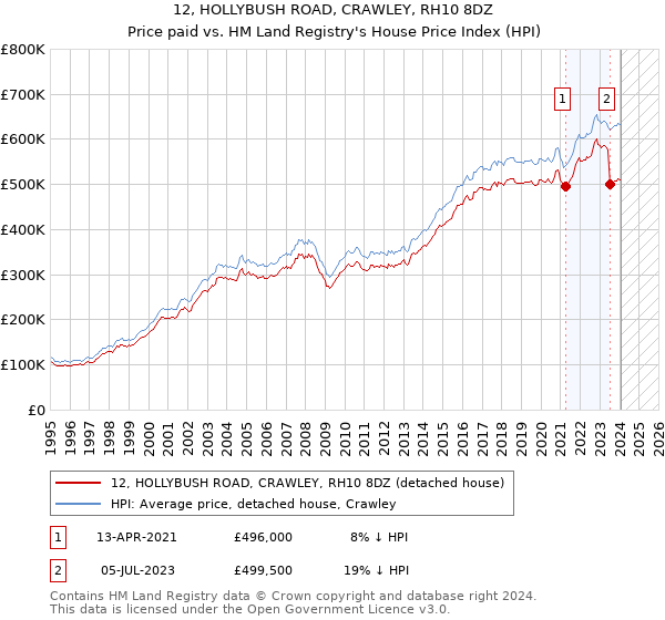 12, HOLLYBUSH ROAD, CRAWLEY, RH10 8DZ: Price paid vs HM Land Registry's House Price Index