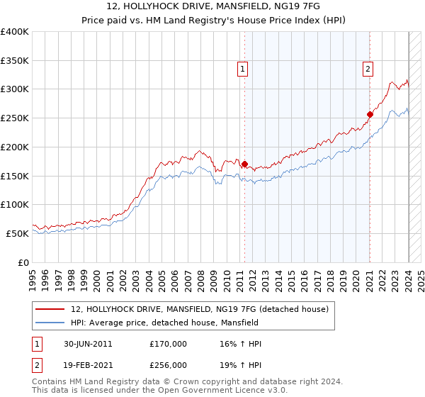12, HOLLYHOCK DRIVE, MANSFIELD, NG19 7FG: Price paid vs HM Land Registry's House Price Index