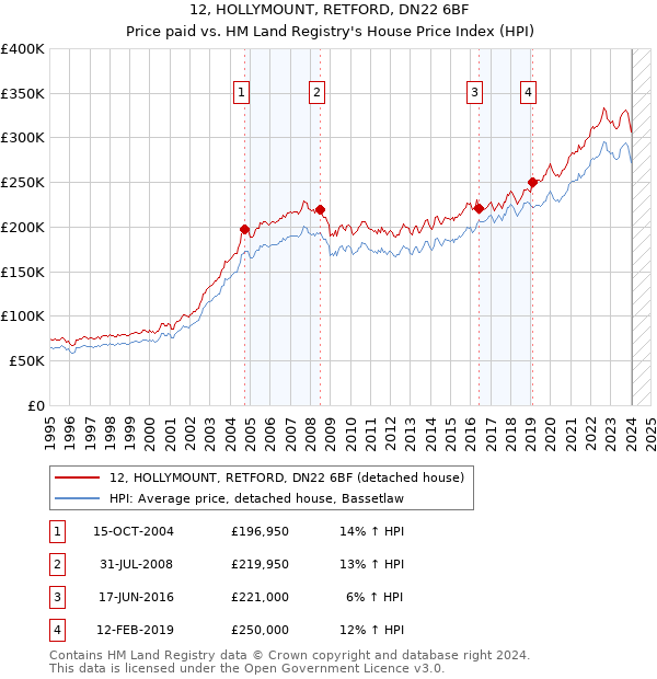 12, HOLLYMOUNT, RETFORD, DN22 6BF: Price paid vs HM Land Registry's House Price Index