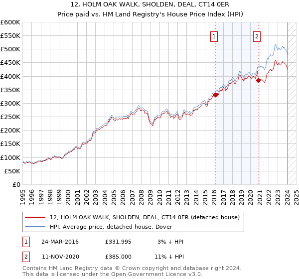 12, HOLM OAK WALK, SHOLDEN, DEAL, CT14 0ER: Price paid vs HM Land Registry's House Price Index