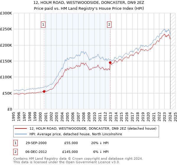 12, HOLM ROAD, WESTWOODSIDE, DONCASTER, DN9 2EZ: Price paid vs HM Land Registry's House Price Index