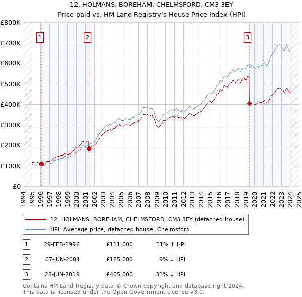 12, HOLMANS, BOREHAM, CHELMSFORD, CM3 3EY: Price paid vs HM Land Registry's House Price Index