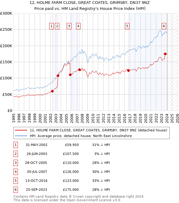 12, HOLME FARM CLOSE, GREAT COATES, GRIMSBY, DN37 9NZ: Price paid vs HM Land Registry's House Price Index