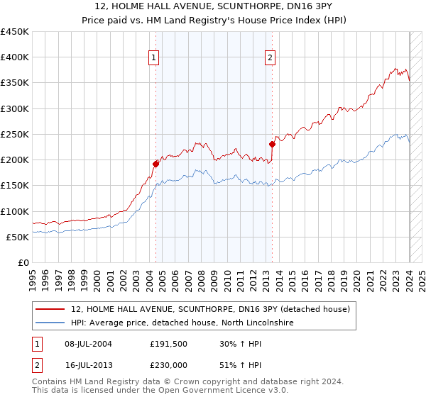 12, HOLME HALL AVENUE, SCUNTHORPE, DN16 3PY: Price paid vs HM Land Registry's House Price Index