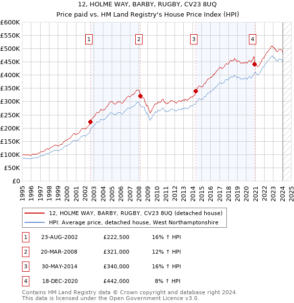 12, HOLME WAY, BARBY, RUGBY, CV23 8UQ: Price paid vs HM Land Registry's House Price Index