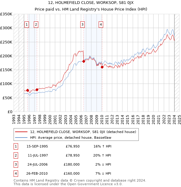 12, HOLMEFIELD CLOSE, WORKSOP, S81 0JX: Price paid vs HM Land Registry's House Price Index