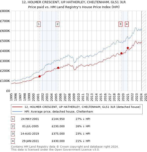 12, HOLMER CRESCENT, UP HATHERLEY, CHELTENHAM, GL51 3LR: Price paid vs HM Land Registry's House Price Index
