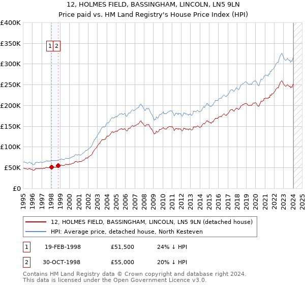 12, HOLMES FIELD, BASSINGHAM, LINCOLN, LN5 9LN: Price paid vs HM Land Registry's House Price Index