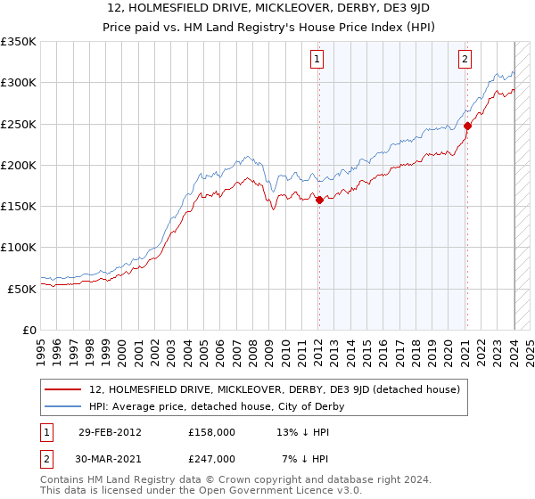 12, HOLMESFIELD DRIVE, MICKLEOVER, DERBY, DE3 9JD: Price paid vs HM Land Registry's House Price Index