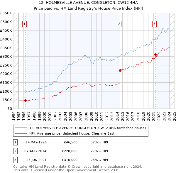 12, HOLMESVILLE AVENUE, CONGLETON, CW12 4HA: Price paid vs HM Land Registry's House Price Index