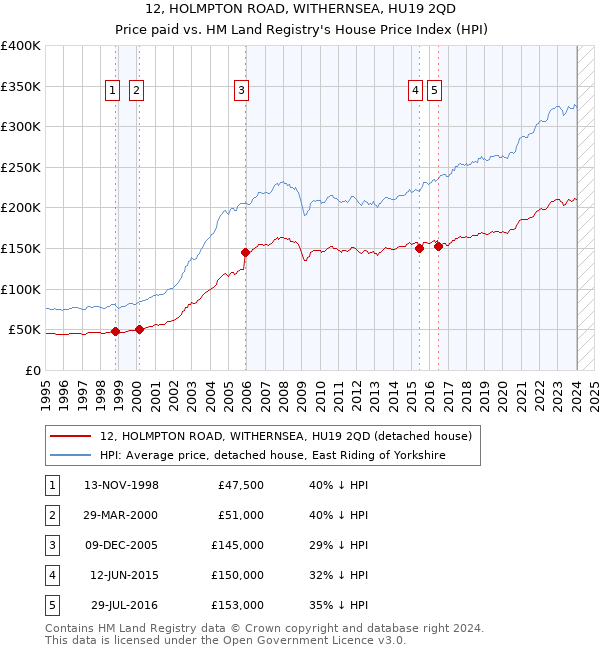 12, HOLMPTON ROAD, WITHERNSEA, HU19 2QD: Price paid vs HM Land Registry's House Price Index