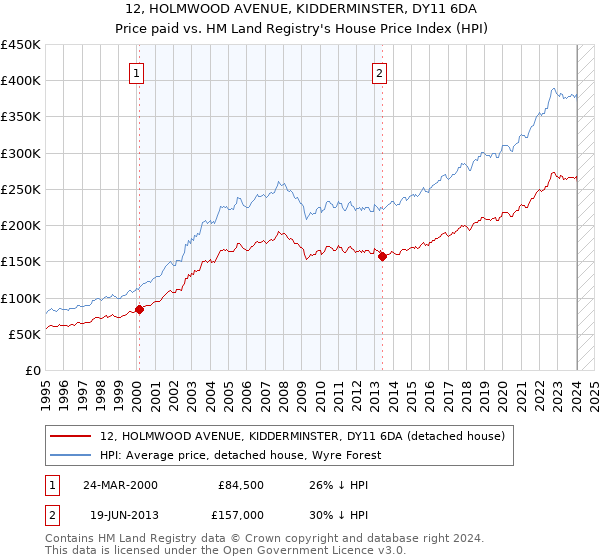 12, HOLMWOOD AVENUE, KIDDERMINSTER, DY11 6DA: Price paid vs HM Land Registry's House Price Index