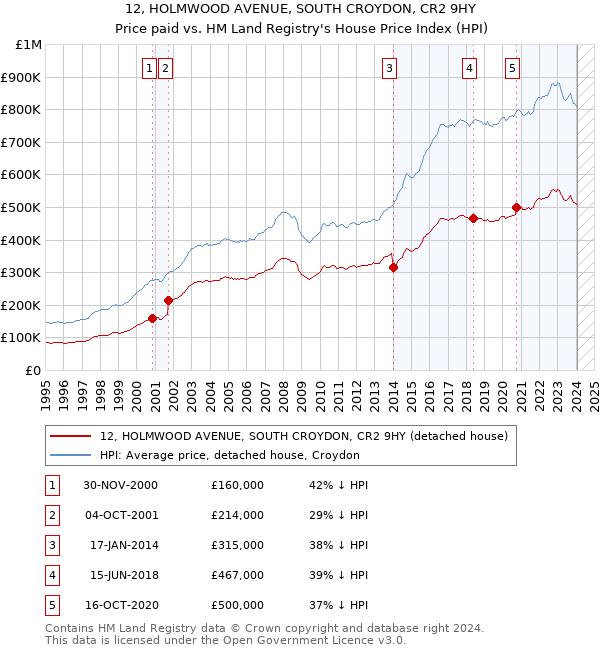 12, HOLMWOOD AVENUE, SOUTH CROYDON, CR2 9HY: Price paid vs HM Land Registry's House Price Index